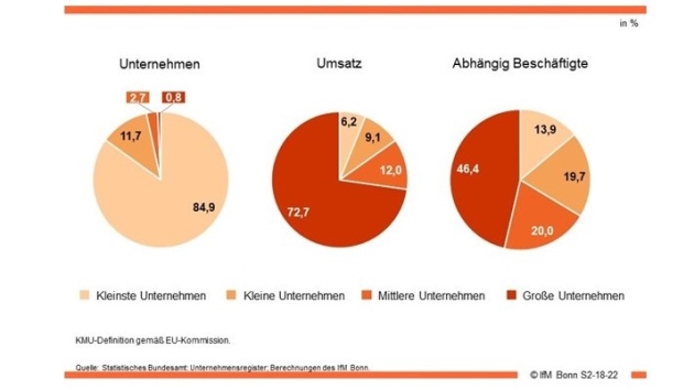 Hoher volkswirtschaftlicher Beitrag der KMU - Quelle: Statistisches Bundesamt/IfM Bonn